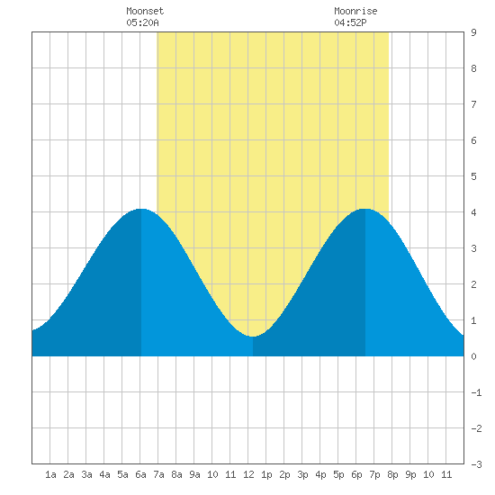 Daytona Beach Shores tide chart for Wednesday, April 13, 2022