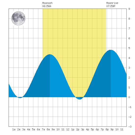 Daytona Beach Shores tide chart for Saturday, April 16, 2022