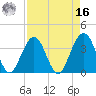 Daytona Beach Shores tide chart for Saturday, April 16, 2022