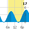 Daytona Beach Shores tide chart for Sunday, April 17, 2022