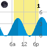 Daytona Beach Shores tide chart for Friday, April 1, 2022