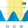 Daytona Beach Shores tide chart for Wednesday, April 20, 2022