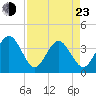 Daytona Beach Shores tide chart for Saturday, April 23, 2022