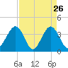 Daytona Beach Shores tide chart for Tuesday, April 26, 2022