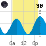 Daytona Beach Shores tide chart for Saturday, April 30, 2022