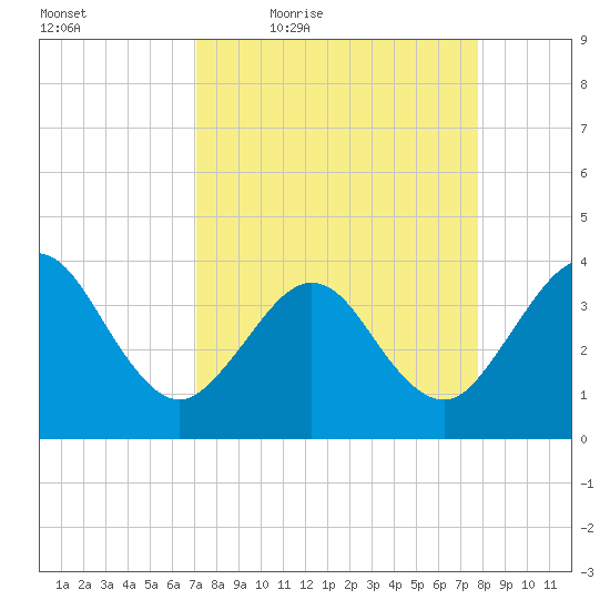Daytona Beach Shores tide chart for Wednesday, April 6, 2022