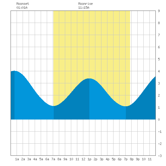 Daytona Beach Shores tide chart for Thursday, April 7, 2022