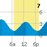 Daytona Beach Shores tide chart for Thursday, April 7, 2022