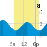 Daytona Beach Shores tide chart for Friday, April 8, 2022