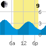 Daytona Beach Shores tide chart for Saturday, April 9, 2022
