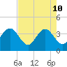 Daytona Beach Shores tide chart for Tuesday, May 10, 2022