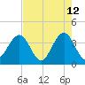 Daytona Beach Shores tide chart for Thursday, May 12, 2022