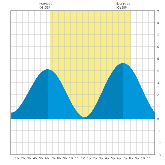 Daytona Beach Shores tide chart for Friday, May 13, 2022