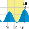 Daytona Beach Shores tide chart for Sunday, May 15, 2022