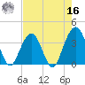 Daytona Beach Shores tide chart for Monday, May 16, 2022