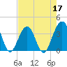Daytona Beach Shores tide chart for Tuesday, May 17, 2022