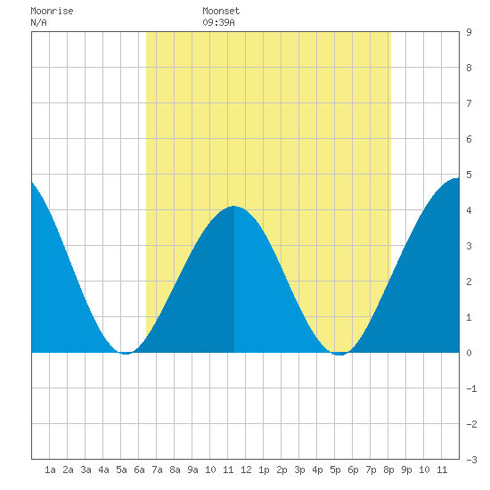 Daytona Beach Shores tide chart for Thursday, May 19, 2022