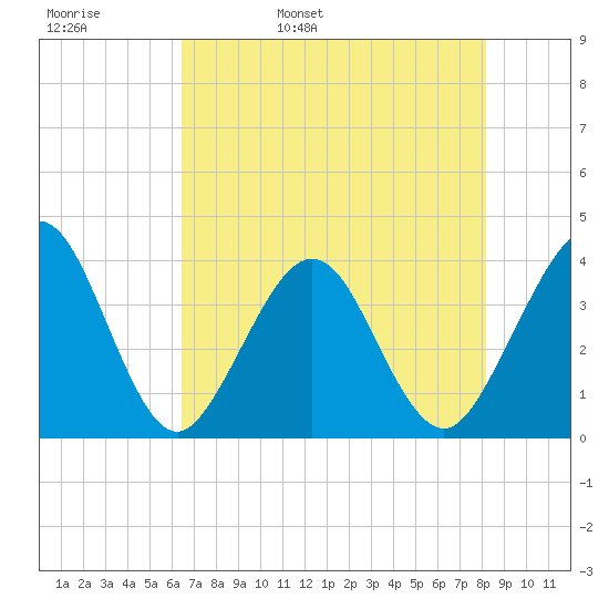Daytona Beach Shores tide chart for Friday, May 20, 2022