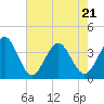 Daytona Beach Shores tide chart for Saturday, May 21, 2022