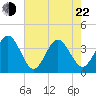 Daytona Beach Shores tide chart for Sunday, May 22, 2022
