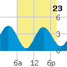 Daytona Beach Shores tide chart for Monday, May 23, 2022