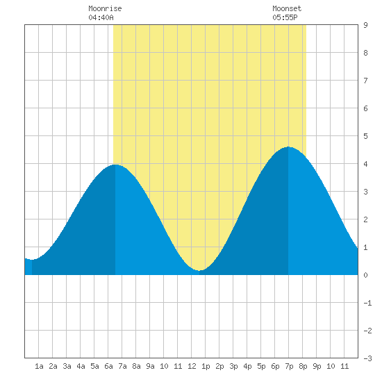 Daytona Beach Shores tide chart for Friday, May 27, 2022