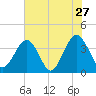 Daytona Beach Shores tide chart for Friday, May 27, 2022