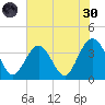 Daytona Beach Shores tide chart for Monday, May 30, 2022