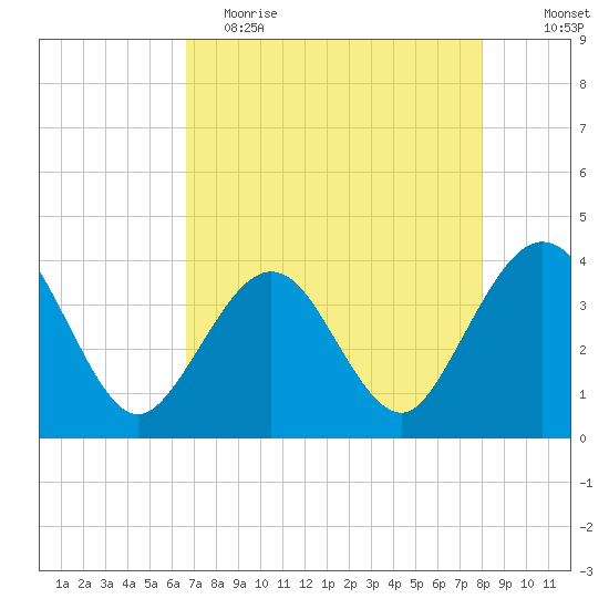Daytona Beach Shores tide chart for Tuesday, May 3, 2022
