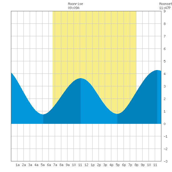 Daytona Beach Shores tide chart for Wednesday, May 4, 2022