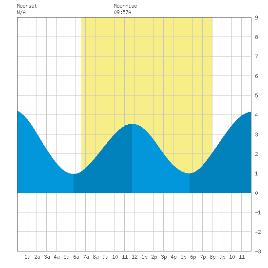 Daytona Beach Shores tide chart for Thursday, May 5, 2022