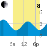 Daytona Beach Shores tide chart for Sunday, May 8, 2022