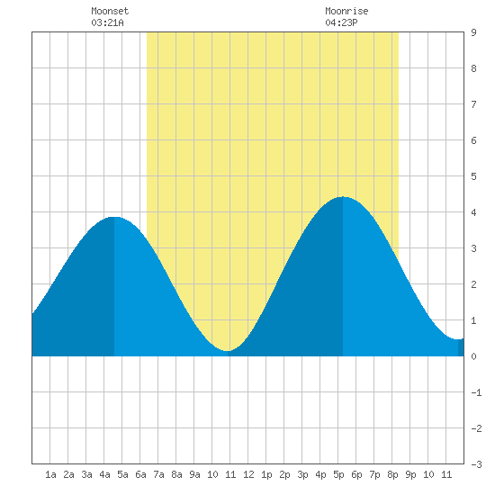 Daytona Beach Shores tide chart for Friday, June 10, 2022