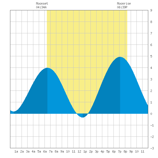 Daytona Beach Shores tide chart for Sunday, June 12, 2022