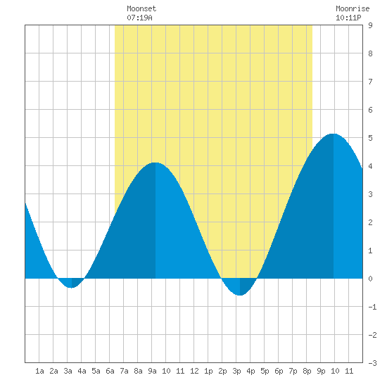 Daytona Beach Shores tide chart for Wednesday, June 15, 2022