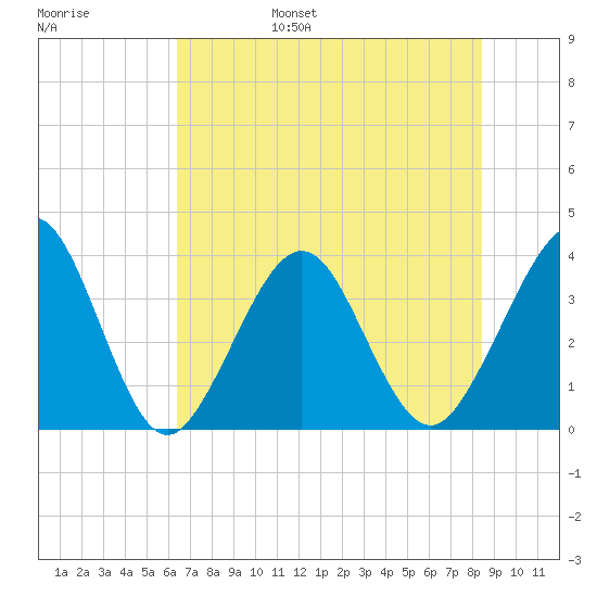 Daytona Beach Shores tide chart for Saturday, June 18, 2022