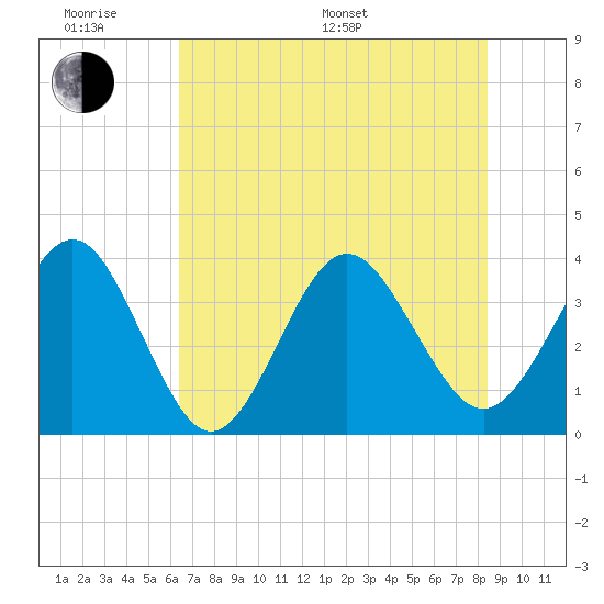 Daytona Beach Shores tide chart for Monday, June 20, 2022