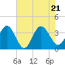 Daytona Beach Shores tide chart for Tuesday, June 21, 2022