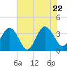Daytona Beach Shores tide chart for Wednesday, June 22, 2022