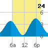 Daytona Beach Shores tide chart for Friday, June 24, 2022