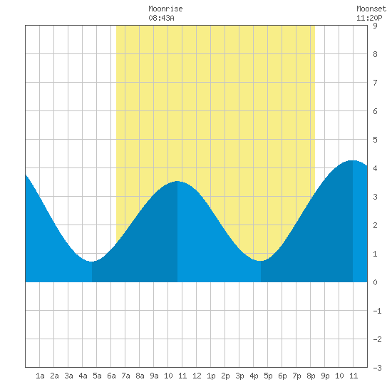 Daytona Beach Shores tide chart for Thursday, June 2, 2022