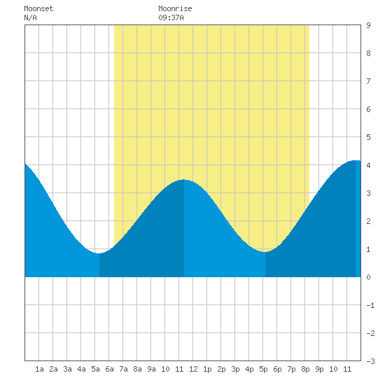 Daytona Beach Shores tide chart for Friday, June 3, 2022