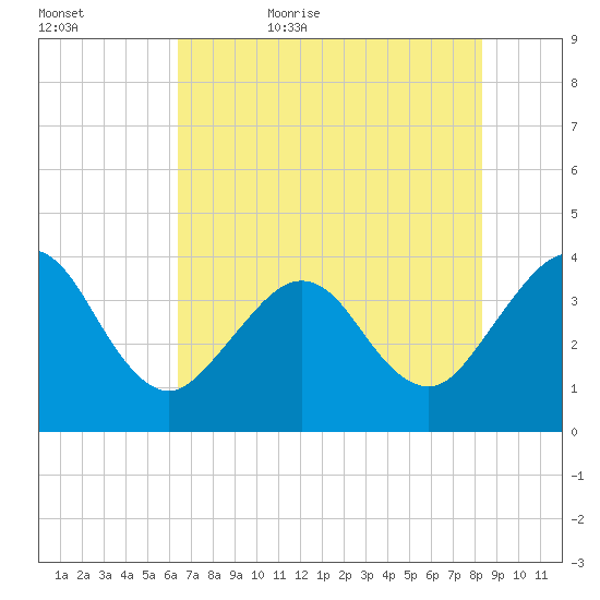 Daytona Beach Shores tide chart for Saturday, June 4, 2022