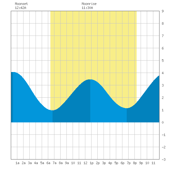 Daytona Beach Shores tide chart for Sunday, June 5, 2022