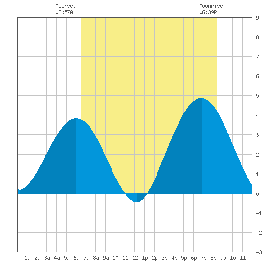 Daytona Beach Shores tide chart for Monday, July 11, 2022