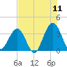 Daytona Beach Shores tide chart for Monday, July 11, 2022