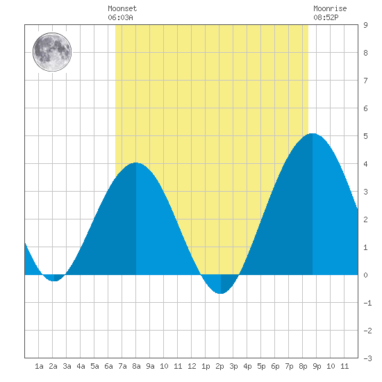 Daytona Beach Shores tide chart for Wednesday, July 13, 2022