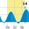 Daytona Beach Shores tide chart for Thursday, July 14, 2022
