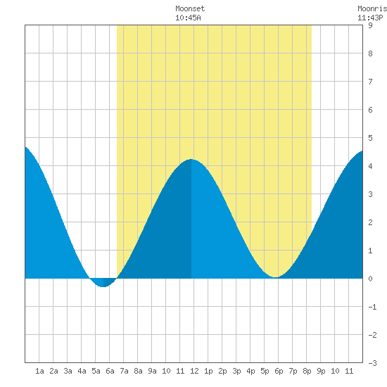Daytona Beach Shores tide chart for Sunday, July 17, 2022