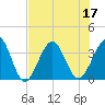 Daytona Beach Shores tide chart for Sunday, July 17, 2022